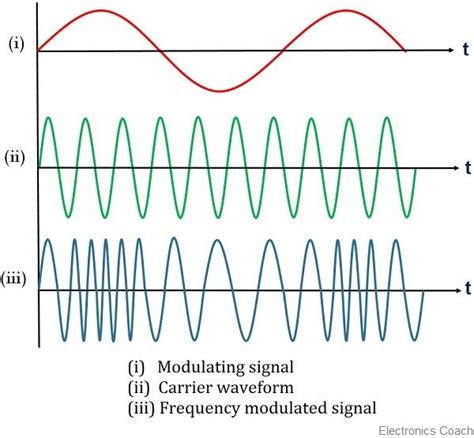 What is Frequency Modulation? Definition, waveform representation ...