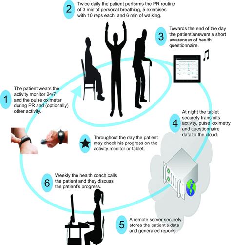 Development and Feasibility of a Home Pulmonary Rehabilitation Program ...