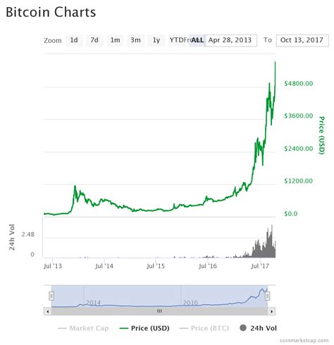 Bitcoin price reaches all time high - Enter The Crypto