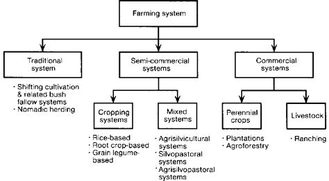 The 8 Major Types of Farming Systems in India - Civilsdaily