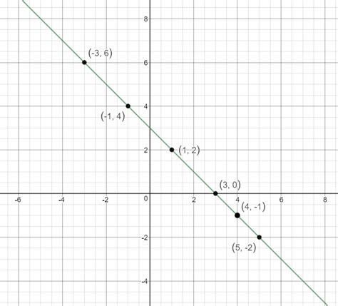 How Do You Graph Y Le 4x3 Socratic