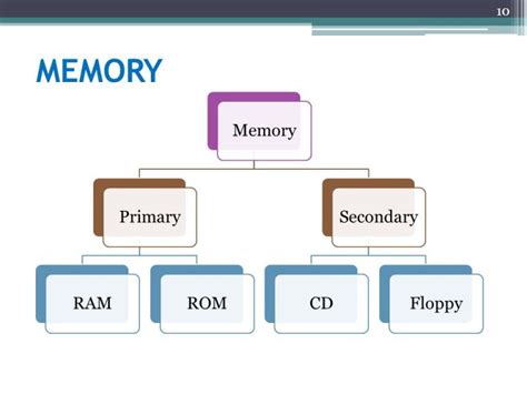 Types of Memory in Computer