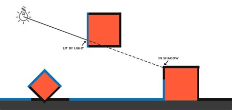 LearnOpenGL - Shadow Mapping