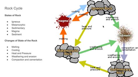 36 Label The Rock Cycle Diagram - Labels 2021