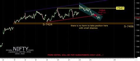 Nifty Cash chart updated for intraday - Moneymunch