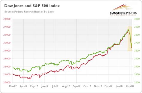 Three Truths about Stock Market Sell-Off Gold Investors Should Know ...