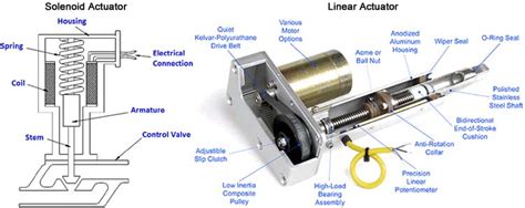 Different Types of Actuators (2023)