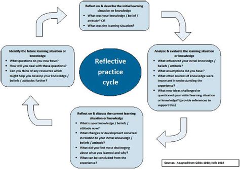 the reflective practice cycle. source: Kolb (1984) and gibbs (1988 ...