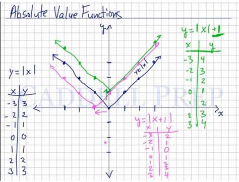 Learn How To Graph Absolute Value Functions | Caddell Prep Online