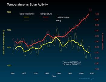 The Sun’s Energy: Solar Cycles – Climate Change Primer