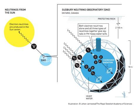 What’s a neutrino? The Nobel Prize in physics, explained in gifs. - The ...