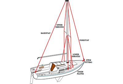 Stay and shroud tension: Not just for sailing performance!