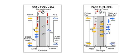 Fuel Cell | Types of Fuel Cells | Applications | Chemistry | Byju's