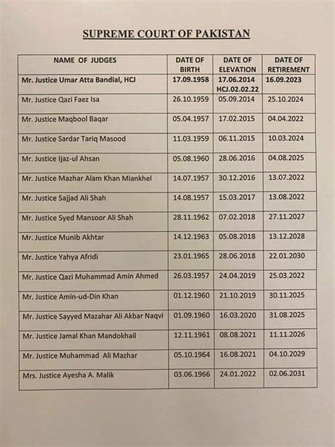 List of Judges of Supreme Court of Pakistan | All Pak Notifications