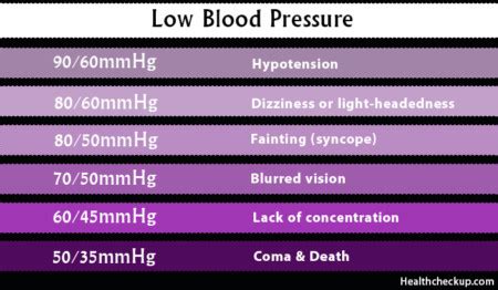 Low Blood Pressure(LBP) Levels Symptoms,Causes & Home Remedies