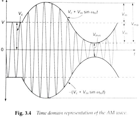 Understanding single sideband modulation and demodulation - Electrical ...