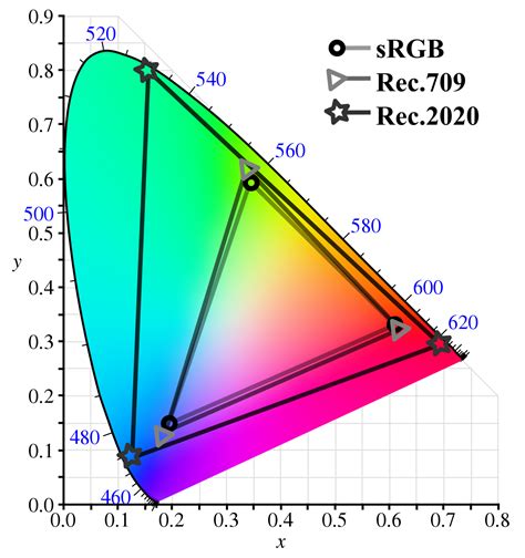 Video Building Block: Color Space – Arrow AV Group