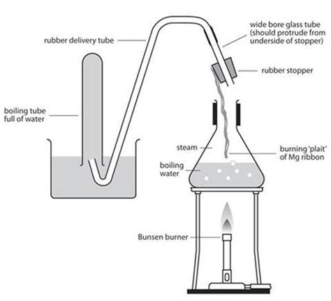 The reaction of magnesium with steam | Experiment | RSC Education