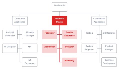 Team Organizational Structure Charts | lupon.gov.ph