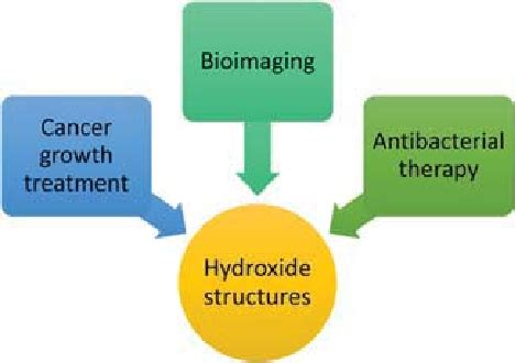 5 Applications of hydroxide structures. | Download Scientific Diagram