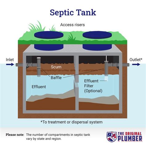 How to Install a Septic System | The Original Plumber & Septic