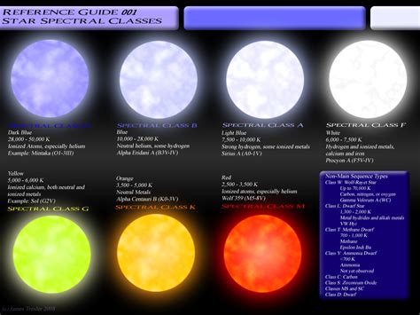 Edu. Star Spectral Classes by JamieTakahashi on DeviantArt