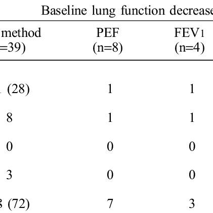 ± Comparison between lung function and bronchodilation test results ...