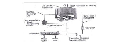 Air cooled Chiller System Manufacturers | Geson Chiller