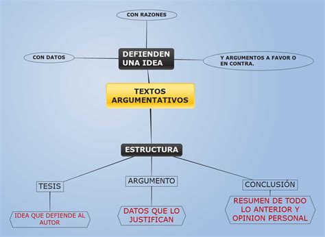 Recursos la chasca: ESQUEMA DE TEXTOS ARGUMENTATIVOS