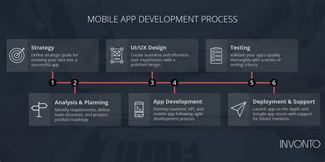 Custom Mobile App Development Services | iOS and Android