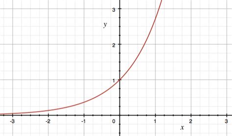 The Complex Exponential Function - Mathonline