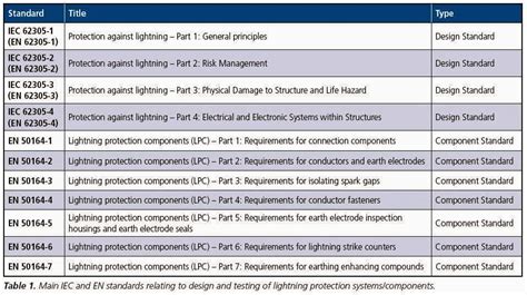 Conventional Lightning Protection System Components – Part One ...