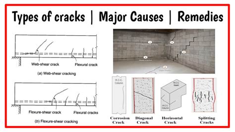 Cracks In Concrete | Types | 7 Major Causes | Remedies | PPT