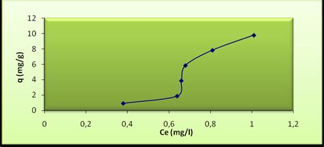 -Adsorption isotherm of Ag(I) onto activated carbon. | Download ...