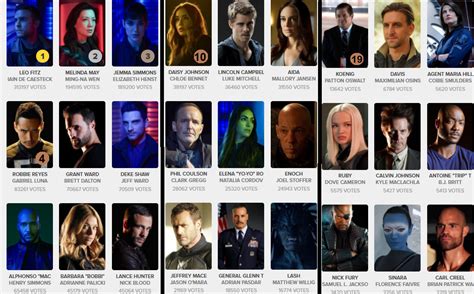 Agents of Shield Top 27 Voted Characters from TVTime : r/shield