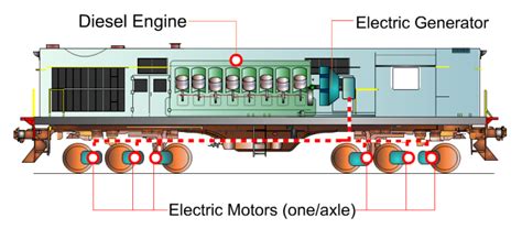 How Diesel Locomotives (Diesel Trains) Work? | StudyElectrical.Com