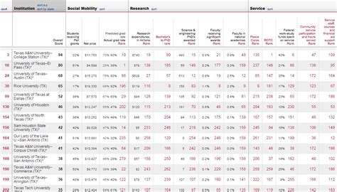 New College Rankings Use Social Factors to Rank Universities | Brand ...