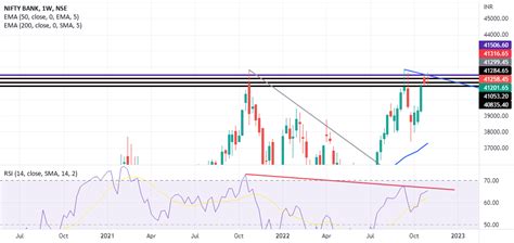 bank nifty RSI divergence in Weekly chart for NSE:BANKNIFTY by ...