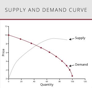 The Market Demand Curve in 6 Easy Pictures | CU Online