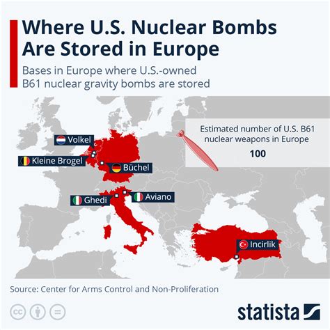 Nuclear Arms