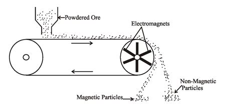 Magnetic Separation │Chemistry Desk