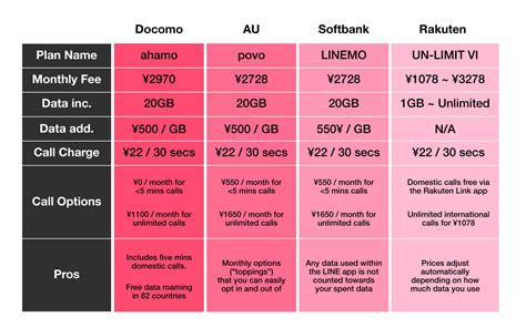 Linemo, Ahamo, Povo or Rakuten Un-Limit: Which New Phone Plan is Right ...