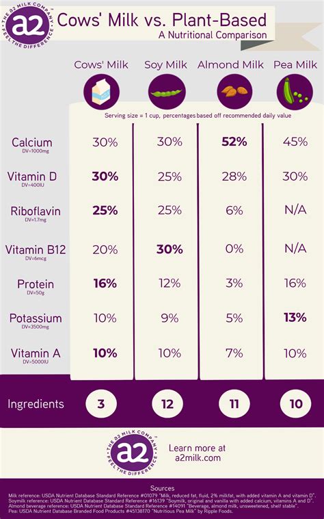 Cows’ Milk vs. Plant-Based: A Nutritional Comparison | a2 Milk® USA