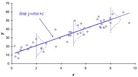 Least Squares Linear Regression | Vose Software