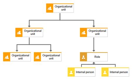 Organizational chart | ARIS BPM Community