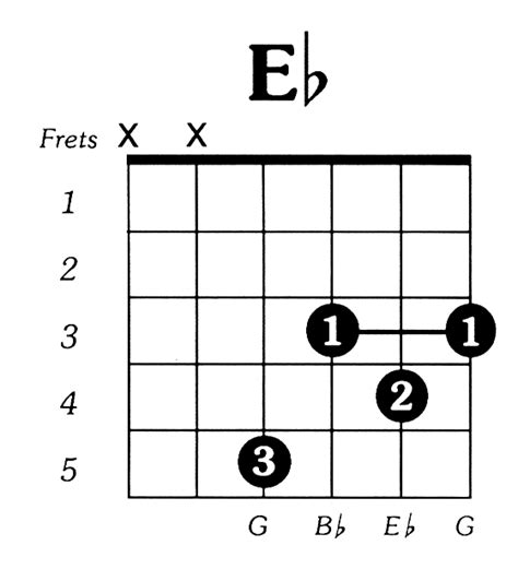 E Flat Guitar Chord Eflat major guitar chord