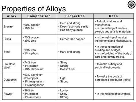 Properties of alloys in Engineering Chemistry | Tech Glads