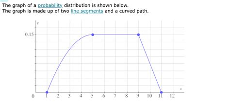 Solved The graph of a probability distribution is shown | Chegg.com