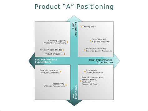 Product Positioning: Identifying and attempting to occupy a market ...