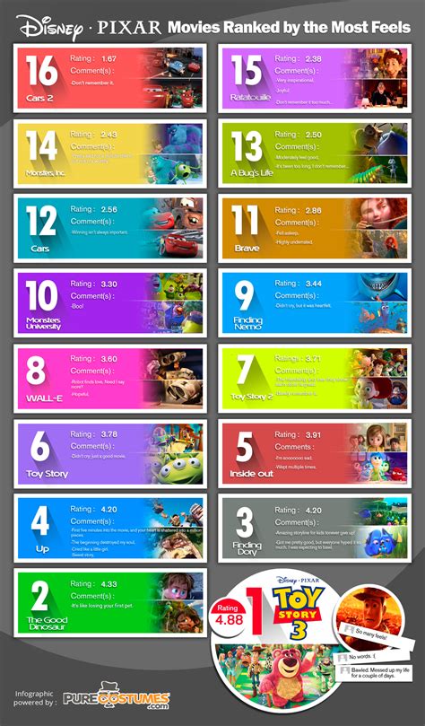 Infographic: Disney-Pixar Ranked by the Most Feels - Pure Costumes Blog